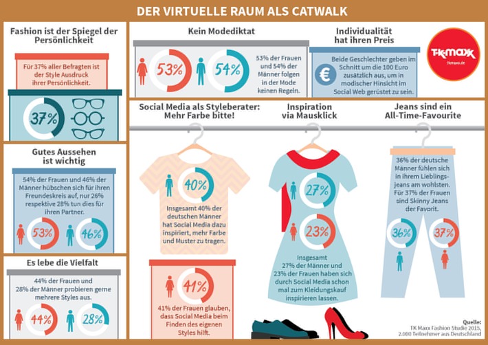 Der virtuelle Raum als Catwalk: TK Maxx Fashion Studie 2015 zeigt Einfluss des Social Web auf das Modebewusstsein der Deutschen