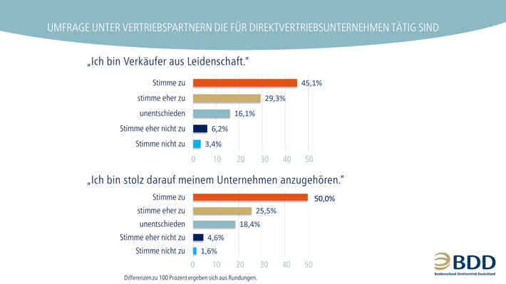 Partner im Direktvertrieb - Selbstbild und Zugehörigkeit zum Unternehmen