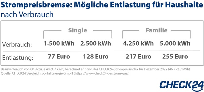 2022-12-15_CHECK24_Grafik_Strompreisbremse.jpg