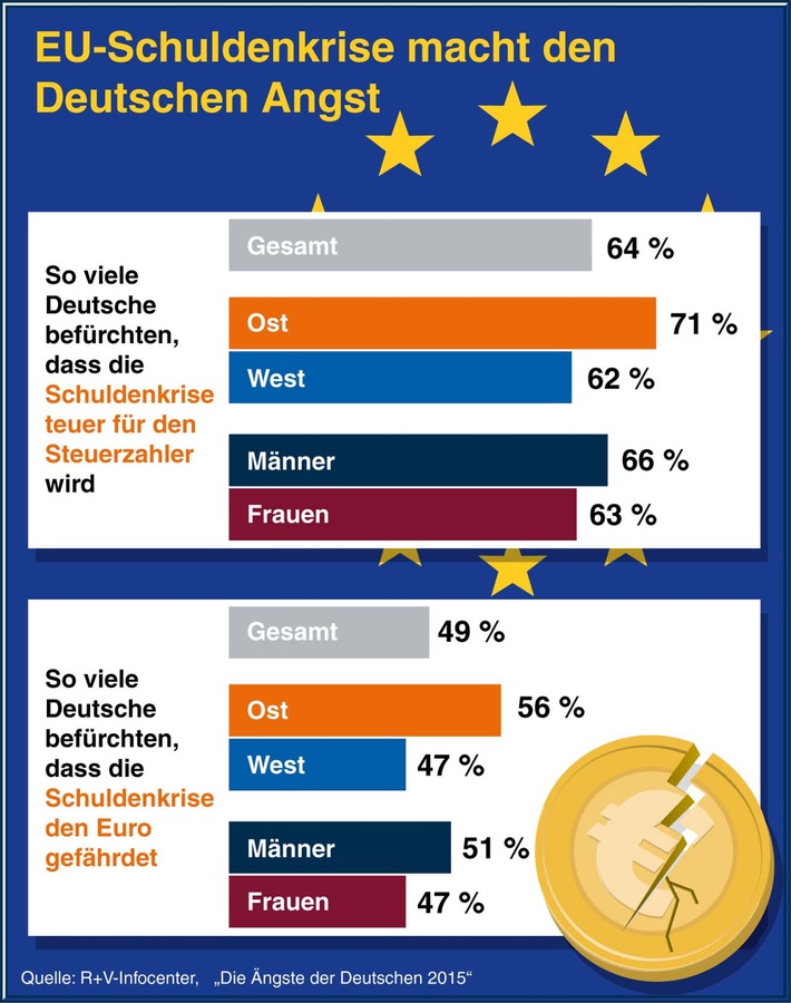 R+V-Studie &quot;Die Ängste der Deutschen 2015&quot; / Fremd und unkontrollierbar: Bedrohungen von außen jagen den Deutschen am meisten Angst ein