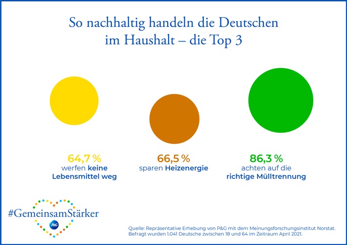 Neue Studie von Procter &amp; Gamble: Nur rund die Hälfte aller Deutschen setzt der Umwelt zuliebe auf niedrige Temperaturen beim Waschen