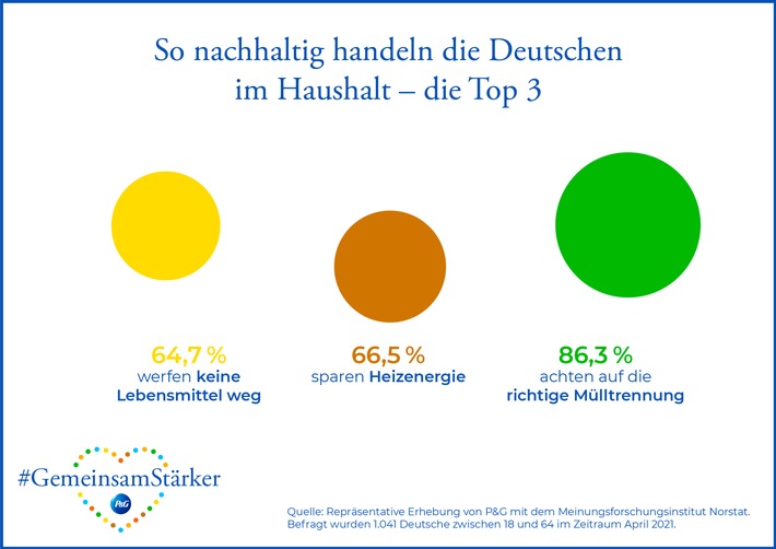 Neue Studie von Procter & Gamble: Nur rund die Hälfte aller Deutschen setzt der Umwelt zuliebe auf niedrige Temperaturen beim Waschen
