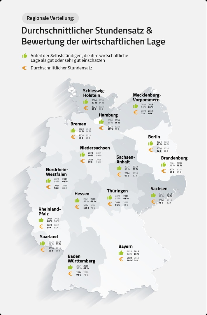 Selbstständigen-Report 2024: Selbstbestimmung motiviert, Bürokratie bremst und KI noch kaum genutzt