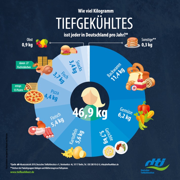 Tiefkühlkost so beliebt wie nie / Pro-Kopf-Verbrauch steigt auf 46,9 Kilogramm