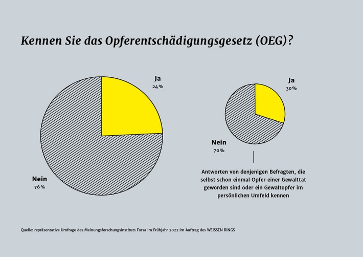 Gewaltopfer kennen Recht auf Entschädigung nicht / Repräsentative Forsa-Umfrage im Auftrag des WEISSEN RINGS