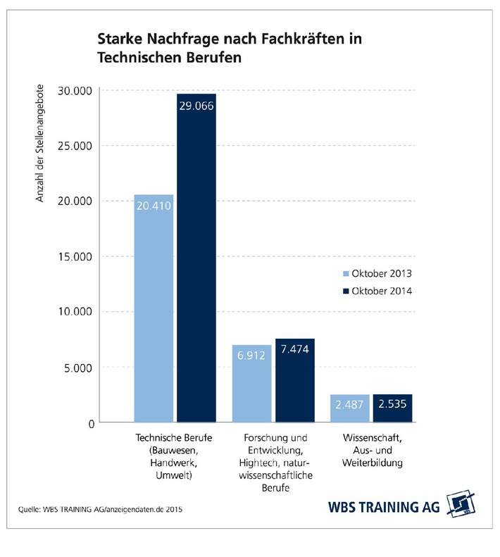 WBS JobReport: Nachfrage nach Fachkräften in Technischen Berufen steigt rapide / Weiterbildungsspezialist WBS Training analysiert deutschen Stellenmarkt