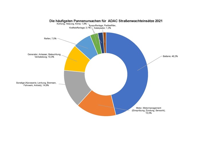 ADAC Hansa e.V.: Das sind die häufigsten Pannenursachen 2021