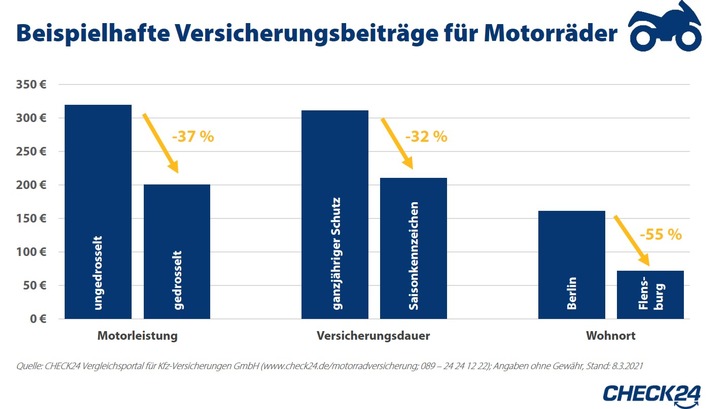 Motorradversicherung: Drosselung spart 37 Prozent des Beitrags