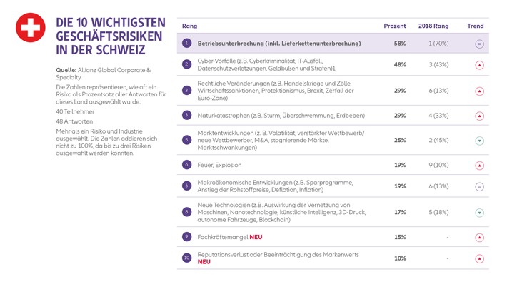 Allianz Risk Barometer 2019: Cyberrisiken sind weiter auf dem Vormarsch