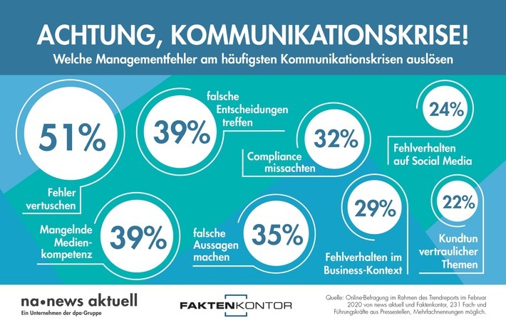 Fehler vertuschen, mangelnde Medienkompetenz und Fehlentscheidungen sind die größten Managementfehler, die zu Kommunikationskrisen führen. Zu diesem Ergebnis kommt der aktuelle Trendreport von news aktuell und Faktenkontor. 231 Fach- und Führungskräfte von Pressestellen aus Deutschland haben an der Umfrage teilgenommen / Diese Managementfehler lösen am häufigsten Kommunikationskrisen aus / Weiterer Text über ots und www.presseportal.de/nr/6344 / Die Verwendung dieses Bildes ist für redaktionelle Zwecke honorarfrei. Veröffentlichung bitte unter Quellenangabe: "obs/news aktuell GmbH"