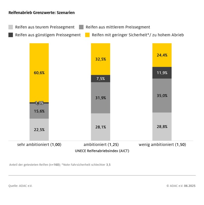 Reifenabrieb spaltet Hersteller / ADAC Studie mit über 160 Tests / Euro 7-Norm sollte ausgewogen gestaltet werden
