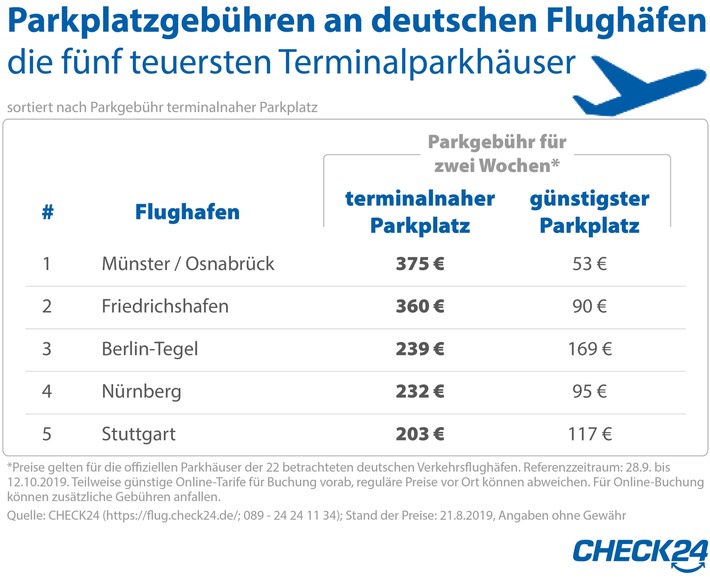 Flughafen: Parken direkt am Terminal kostet bis zu 375 Euro für zwei Wochen