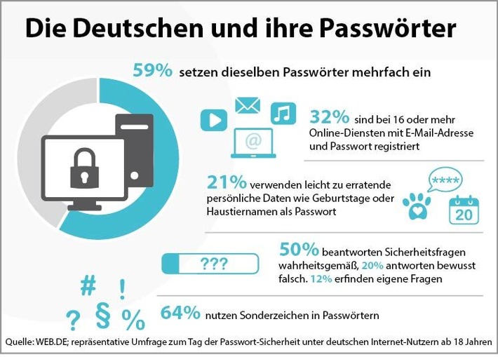 Trotz &quot;Collection #1-5&quot;: Beim Passwortschutz lernen deutsche Internet-Nutzer nur langsam dazu