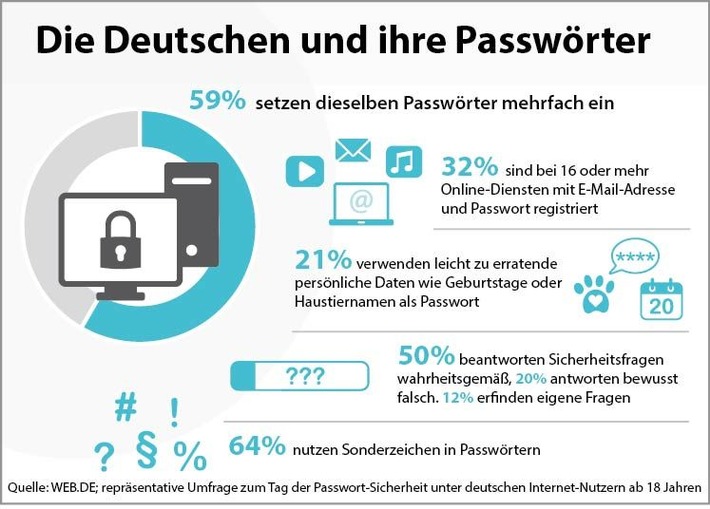 Trotz "Collection #1-5": Beim Passwortschutz lernen deutsche Internet-Nutzer nur langsam dazu