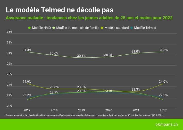 Communiqué de presse : Chez les jeunes aussi, le modèle du médecin de famille reste le plus prisé dans l’assurance de base