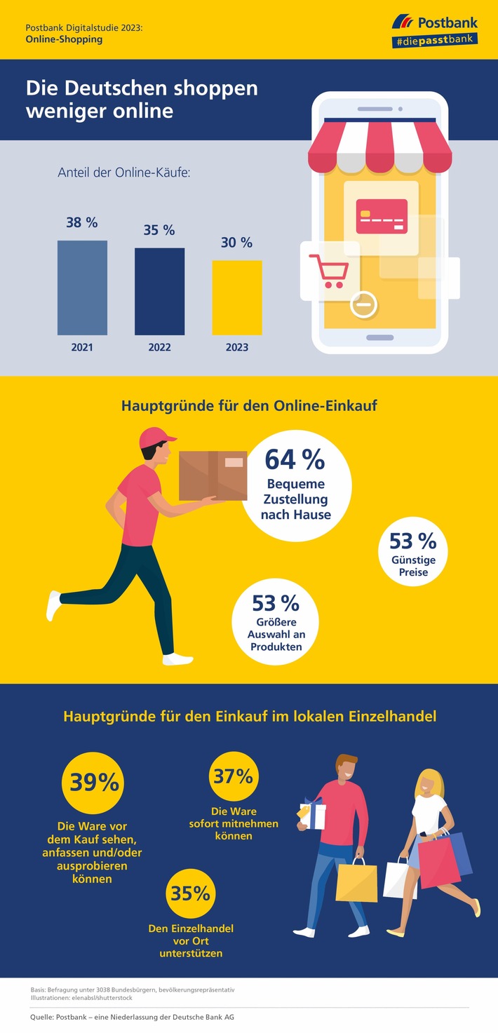 Postbank Digitalstudie 2023 - Studie: Die Deutschen shoppen wieder häufiger offline