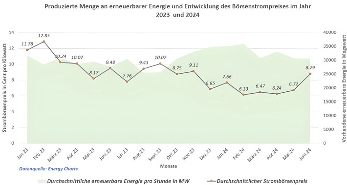 Börsenstrompreisreport: Technische Panne an der Börse / Durchschnittlicher Börsenstrompreis lag im Juni bei 8,79 Cent pro Kilowattstunde