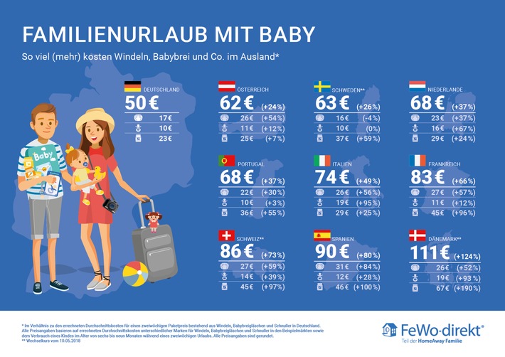 Preis-Check für Babybrei &amp; Co.: So können Familien im Sommerurlaub sparen