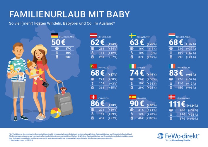 Preis-Check für Babybrei & Co.: So können Familien im Sommerurlaub sparen