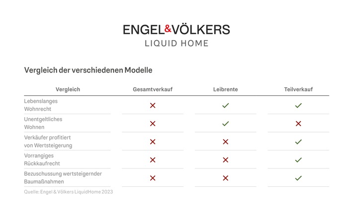 Warum für viele der Immobilen-Teilverkauf der richtige Weg ist / Engel & Völkers LiquidHome veröffentlicht neues Studienergebnis