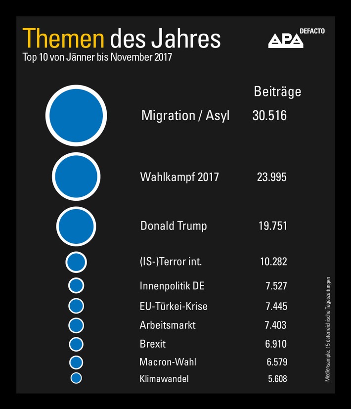 Medienanalyse: Migration, NR-Wahl und Trump waren die Themen 2017 - GRAFIK