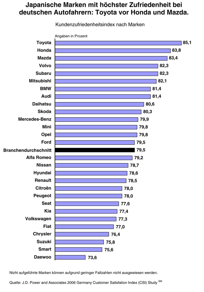 J.D. Power-Report 2006: Gutes Ergebnis für deutsche Premium-Hersteller