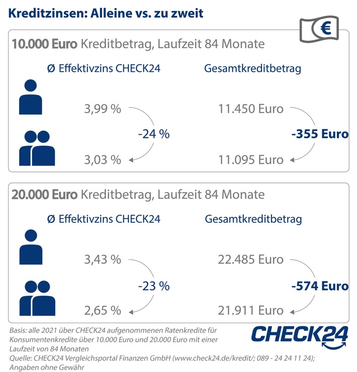 Kredit zu zweit: Fast ein Viertel weniger Zinsen als alleine