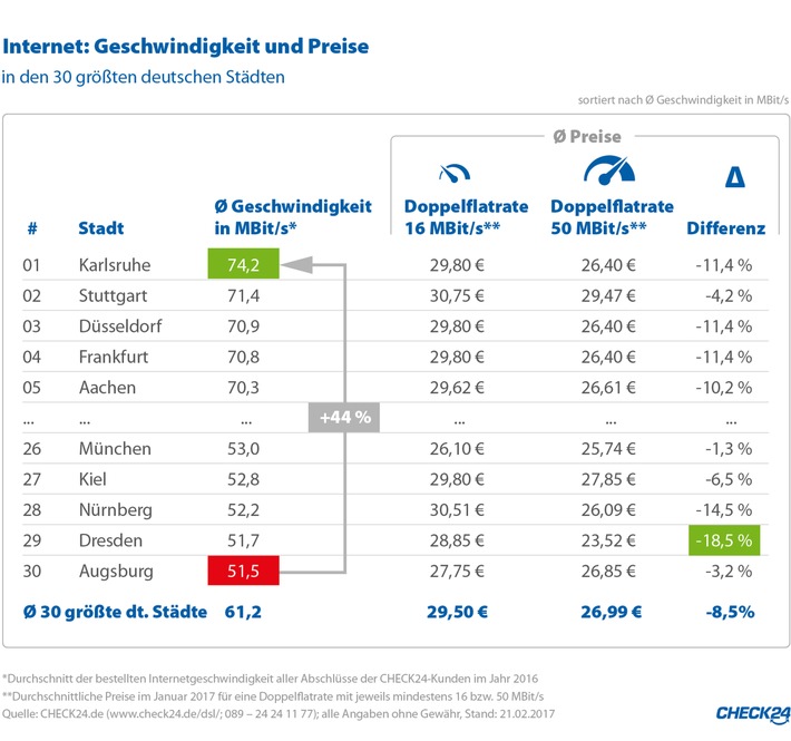 Karlsruher surfen am schnellsten im Internet - Augsburger am langsamsten