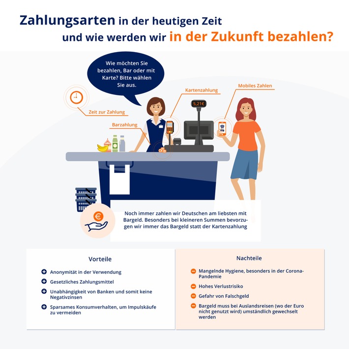 Interaktive Infografik zu den Zahlungsarten in der heutigen Zeit und in der Zukunft - Hat die Corona-Pandemie das Zahlungsverhalten verändert?