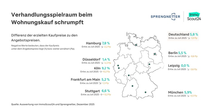 Verhandlungsspielraum beim Wohnungskauf schrumpft weiter