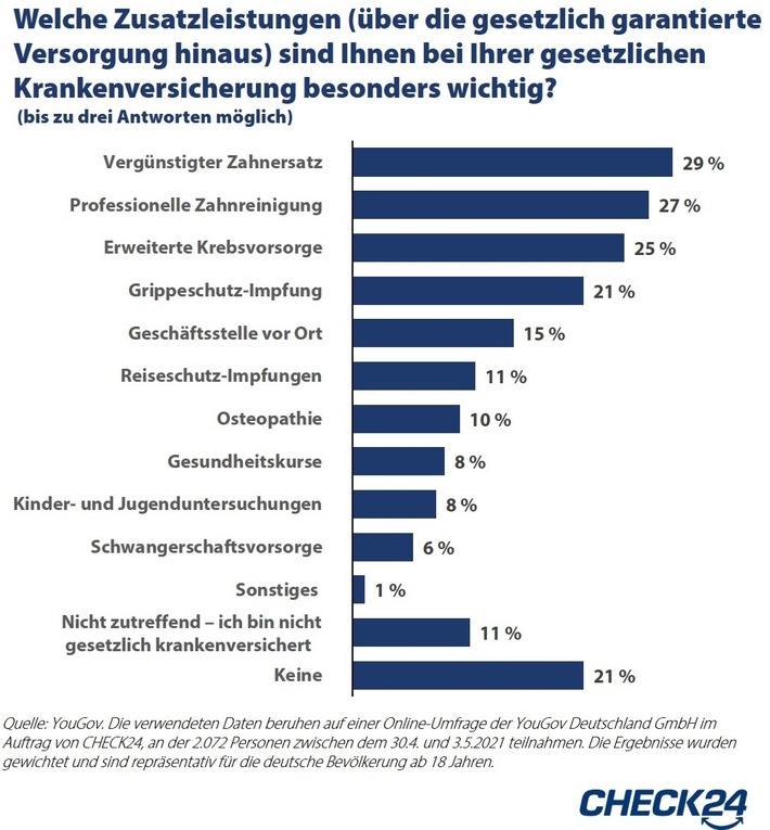 Zahnreinigung: Jede*r Vierte findet diese Zusatzleistung bei GKV besonders wichtig