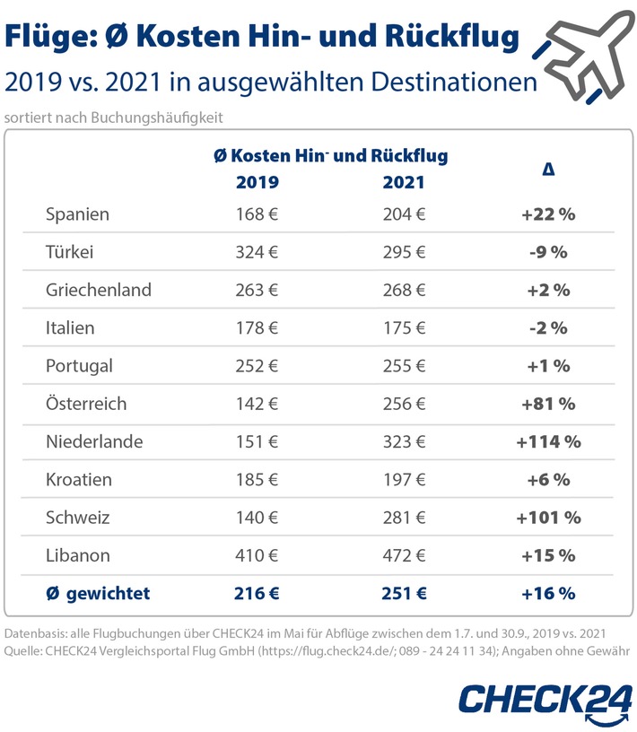 Mit dem Flieger in den Sommerurlaub: Nachfrage und Preise ziehen an