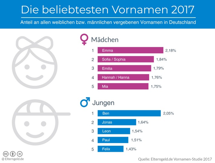 Emma und Ben sind die beliebtesten Vornamen 2017