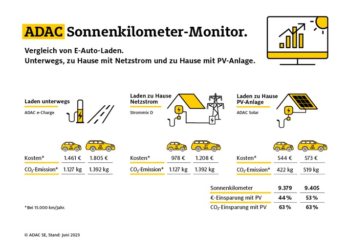 Kosten, Kilometer, Emissionen: Neuer ADAC Monitor schafft Transparenz beim Laden von Elektroautos