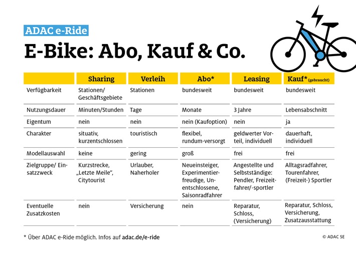 ADAC e-Ride: Abos und Gebrauchte bei E-Bikern im Trend / Experten weisen auf hohe Nachfrage und Preise hin / Flexible Abos und Gebrauchtkauf mit Garantie gefragt / ADAC e-Ride Abos bleiben preisstabil
