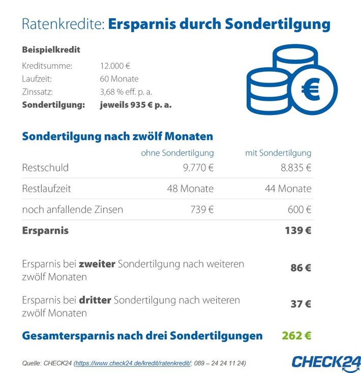 Quelle: CHECK24 (https://www.check24.de/kredit/ratenkredit/; 089 - 24 24 11 24). Weiterer Text über ots und www.presseportal.de/nr/73164 / Die Verwendung dieses Bildes ist für redaktionelle Zwecke honorarfrei. Veröffentlichung bitte unter Quellenangabe: "obs/CHECK24 GmbH/CHECK24.de"