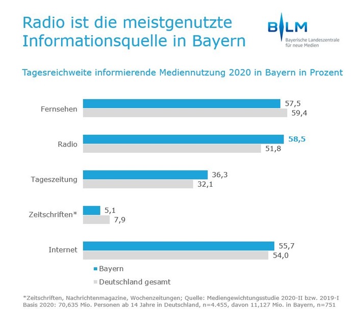Info-Nutzung im Netz steigt sprunghaft an - Radio ist Infoquelle Nr.1 in Bayern / BLM analysiert informierende Mediennutzung in Bayern im Corona-Jahr 2020
