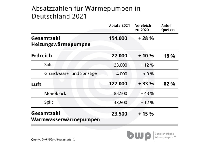 Absatz von Green-Tech-Heizungen in Deutschland hat sich in fünf Jahren mehr als verdoppelt