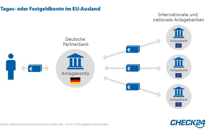 CHECK24.de vergleicht zinsstarke Geldanlagen aus dem EU-Ausland