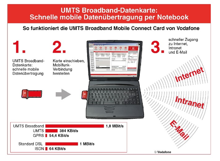 Vodafone startet heute UMTS Broadband