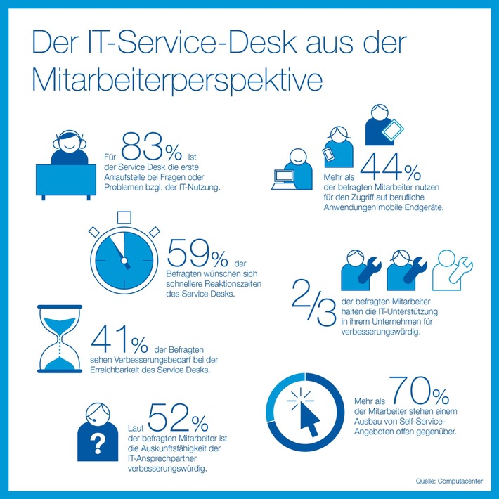 Trendstudie von PAC und Computacenter / Analysten fordern Paradigmenwechsel für den IT Service Desk