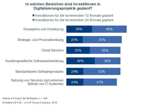 Studie zur digitalen Transformation von Materna und PAC belegt hohe Veränderungsbereitschaft deutscher Unternehmen