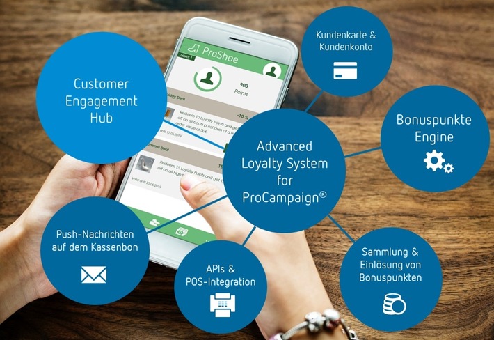 Weil Kundenbindung viele Gesichter hat | Secure Customer Engagement Hub ProCampaign launcht erweitertes Loyalty System