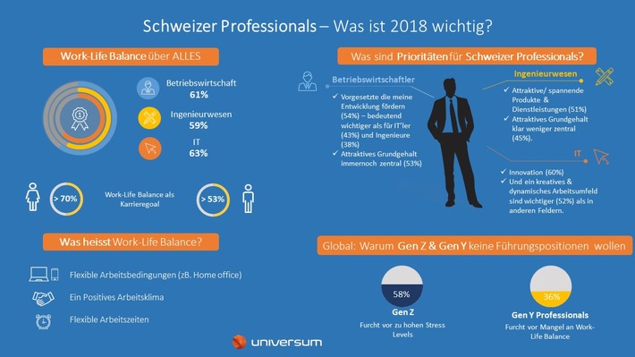 Karriereleiter war einmal - Universums Professional Ranking 2018