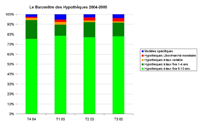 Le Baromètre des Hypothèques de Comparis pour le troisième trimestre 2005: Des durées toujours plus longues