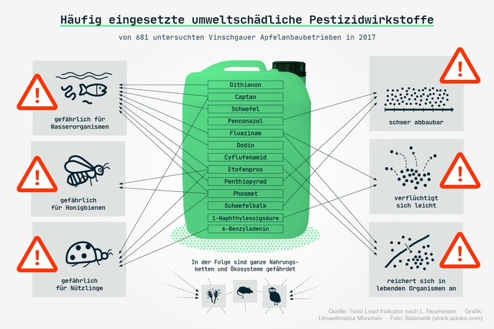 Umweltinstitut veröffentlicht Pestiziddaten aus Südtirol - Europaweit einmalige Auswertung