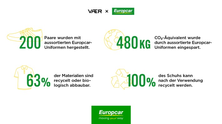 Umgekehrt wird ein Schuh daraus: Europcar und VAER präsentieren exklusive Sneaker-Kollektion aus recycelter Arbeitskleidung im Zeichen der Nachhaltigkeit
