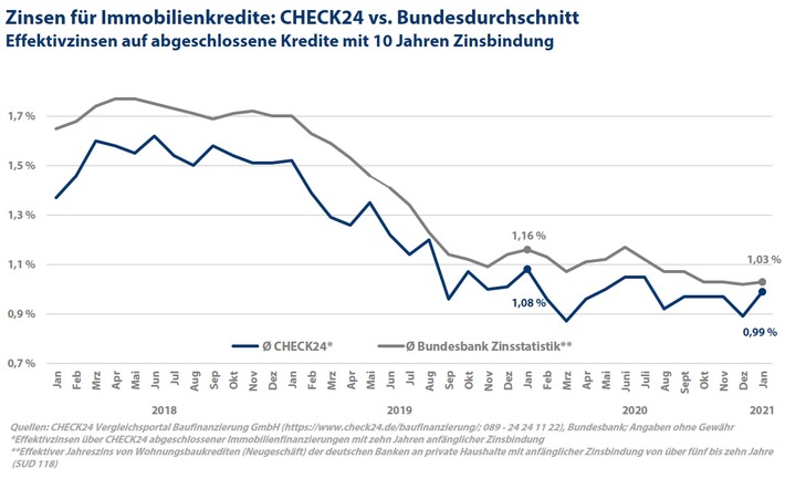 Niedrigzinsen: Kosten für Baufinanzierung verharren auf niedrigem Niveau 