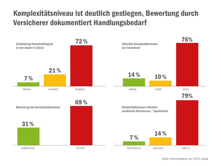 Studie von zeb und V.E.R.S. Leipzig: Komplexitätsgrad in der Versicherungswirtschaft in den letzten fünf Jahren deutlich gestiegen - Branche braucht neues Denken und Handeln