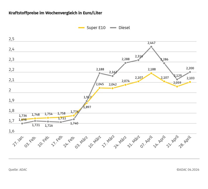 Tanken wieder deutlich teurer / Dieselpreis steigt um sieben Cent, Super E10 über vier Cent teurer